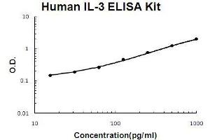 Human IL-3 PicoKine ELISA Kit standard curve (IL-3 ELISA Kit)