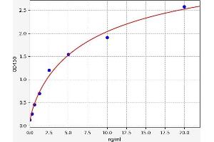 Typical standard curve (IgM ELISA Kit)