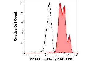 Separation of leukocytes stained using anti-human CD147 (MEM-M6/6) purified antibody (concentration in sample 0. (CD147 antibody)
