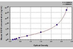 Typical standard curve (ISG15 ELISA Kit)