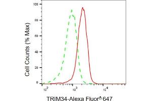 Flow cytometric analysis of TRIM34 expression in HaCaT cells using TRIM34 antibody (ABIN7800632), 1:2,000). (TRIM34 antibody)