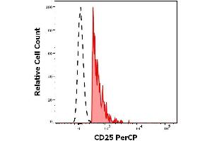 Flow cytometry surface staining pattern of human peripheral whole blood stained using anti-human CD25 (MEM-181) PerCP antibody (concentration in sample 0.