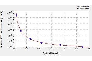 Typical standard curve (BTD ELISA Kit)