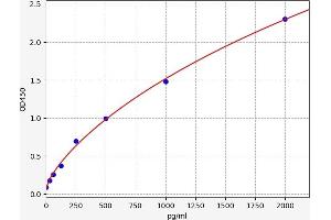 Typical standard curve (MAPK14 ELISA Kit)