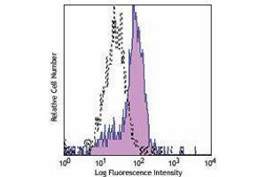 Flow Cytometry (FACS) image for anti-Insulin Receptor (INSR) antibody (PE) (ABIN2662547) (Insulin Receptor antibody  (PE))