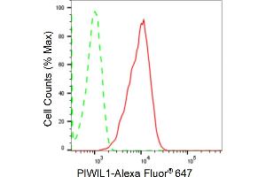 Flow cytometric analysis of PIWIL1 expression in HT- cells using PIWIL1 antibody (ABIN7799840), 1:2,000). (Recombinant PIWIL1 antibody)