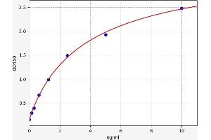 Typical standard curve (DLK1 ELISA Kit)