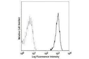 Flow Cytometry (FACS) image for anti-CD14 (CD14) antibody (APC) (ABIN2658486) (CD14 antibody  (APC))