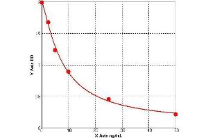 ELISA image for CpG Oligodeoxynucleotide (CpG-ODN) ELISA Kit (ABIN773021) (CpG-ODN ELISA Kit)