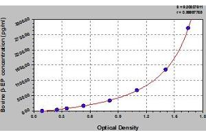 Typical Standard Curve (beta Endorphin ELISA Kit)