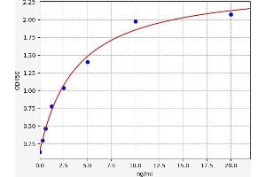 Typical standard curve (ACSS1 ELISA Kit)
