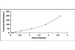 Typical standard curve (Glutathione Peroxidase 1 ELISA Kit)