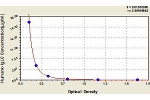 Typical Standard Curve (kappa Light Chain ELISA Kit)