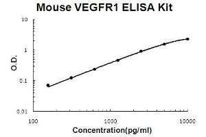 Mouse FLT1/VEGFR1 PicoKine ELISA Kit standard curve (FLT1 ELISA Kit)