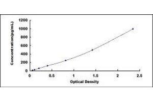 Typical standard curve (HPR ELISA Kit)