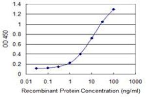 Detection limit for recombinant GST tagged STXBP4 is 0. (STXBP4 antibody  (AA 1-245))