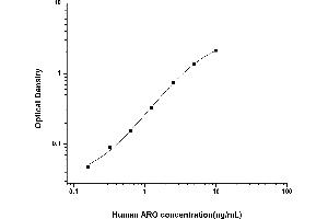 Typical standard curve (Aromatase ELISA Kit)