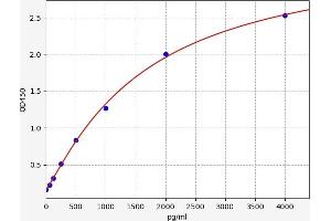 Typical standard curve (TREML1 ELISA Kit)