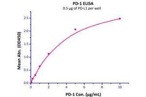 Binding Studies (Bind) image for CD274 (PD-L1) (AA 19-238) (Active) protein (His tag) (ABIN2181639)