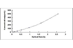 Typical standard curve (CTGF ELISA Kit)