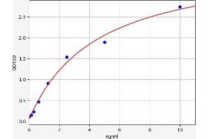 Typical standard curve (SAAL1 ELISA Kit)