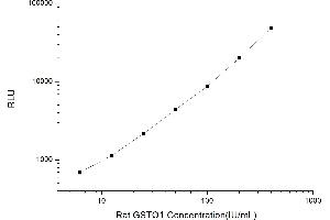 Typical standard curve (GSTO1 CLIA Kit)