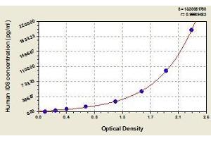 Typical standard curve (IDS ELISA Kit)