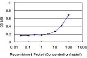 Detection limit for recombinant GST tagged TNFRSF21 is approximately 3ng/ml as a capture antibody. (TNFRSF21 antibody  (AA 1-124))