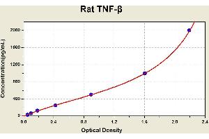 Diagramm of the ELISA kit to detect Rat TNF-betawith the optical density on the x-axis and the concentration on the y-axis. (LTA ELISA Kit)