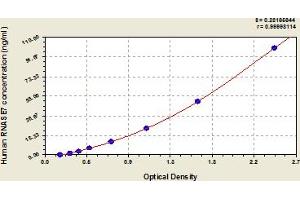 Typical Standard Curve (RNASE7 ELISA Kit)