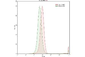Flow Cytometry (FACS) image for anti-Adrenergic, Beta, Receptor Kinase 1 (ADRBK1) (AA 398-640) antibody (ABIN7440779)
