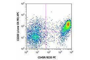 Flow Cytometry (FACS) image for anti-CD200 (CD200) antibody (APC) (ABIN2657014) (CD200 antibody  (APC))