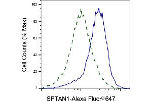 Validation of SPTAN1 knockdown using flow cytometry. (SPTAN1 antibody)