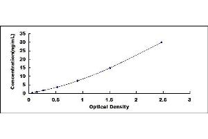 Typical standard curve (Factor XI ELISA Kit)