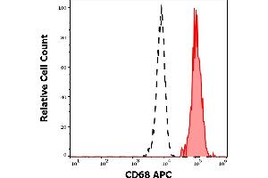 Separation of human monocytes (red-filled) from human CD68 negative lymphocytes (black-dashed) in flow cytometry analysis (surface staining) of human peripheral whole blood stained using anti-human CD68 (Y1/82A) APC antibody (10 μL reagent / 100 μL of peripheral whole blood). (CD68 antibody  (APC))