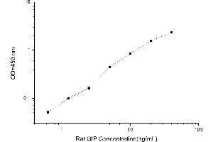 Typical standard curve (GIP ELISA Kit)