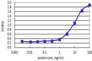 Sandwich ELISA detection sensitivity ranging from 0.