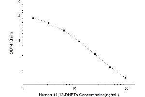 Typical standard curve (11,12-Dihydroxyeicosatrienoic Acids (11,12-DHETs) ELISA Kit)