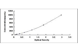 Typical standard curve (CXCL17 ELISA Kit)