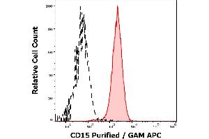 Separation of neutrophil granulocytes stained anti-human CD15 (W6D3) purified antibody (concentration in sample 15 μg/mL, GAM APC, red-filled) from neutrophil granulocytes unstained by primary antibody (GAM APC, black-dashed) in flow cytometry analysis (surface staining). (CD15 antibody)