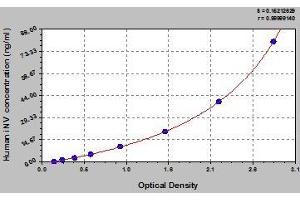 Typical standard curve (Involucrin ELISA Kit)
