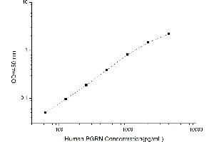Typical standard curve (Granulin ELISA Kit)