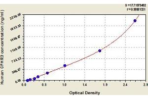 Typical Standard Curve (CFHR3 ELISA Kit)