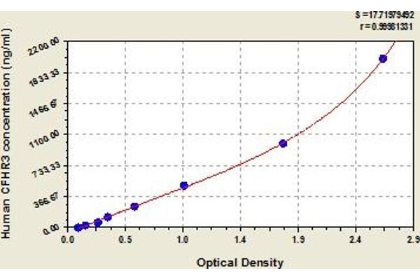 CFHR3 ELISA Kit