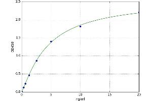 A typical standard curve (ESR2 ELISA Kit)