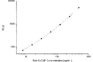 Typical standard curve (G-CSF CLIA Kit)