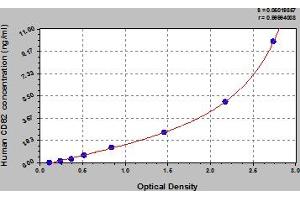 Typical Standard Curve (CD82 ELISA Kit)