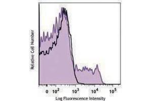 Flow Cytometry (FACS) image for anti-Chemokine (C-C Motif) Receptor 5 (CCR5) antibody (PerCP-Cy5.5) (ABIN2660018) (CCR5 antibody  (PerCP-Cy5.5))