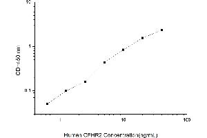 Typical standard curve (CFHR2 ELISA Kit)