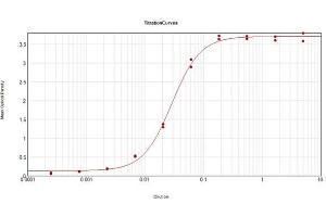 ELISA Results of Rabbit Anti-Human IgG F(ab')2 Antibody Biotin Conjugate tested against purified Human IgG F(ab')2 Biotin.
